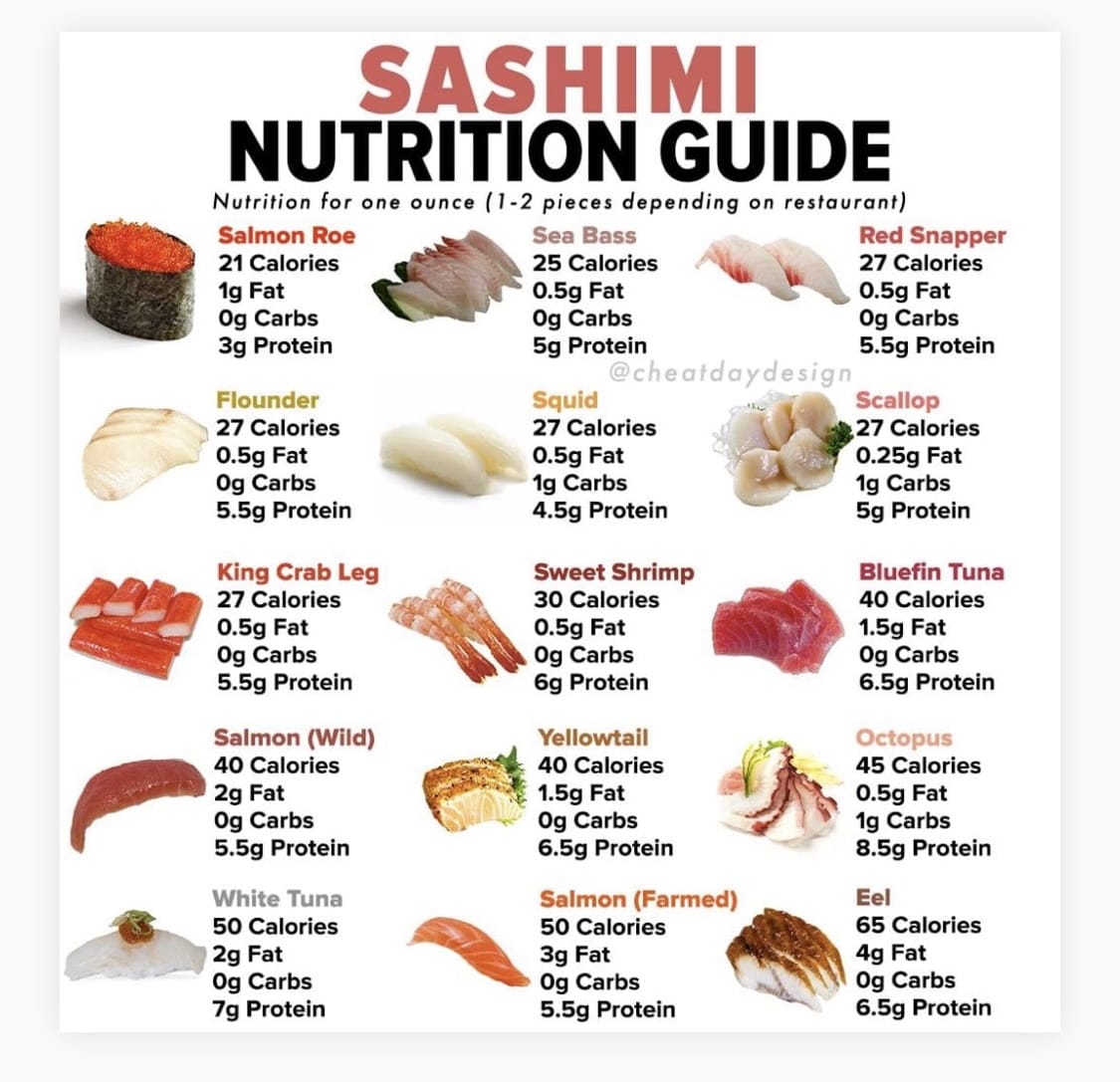 Sashimi Nutrition Guide